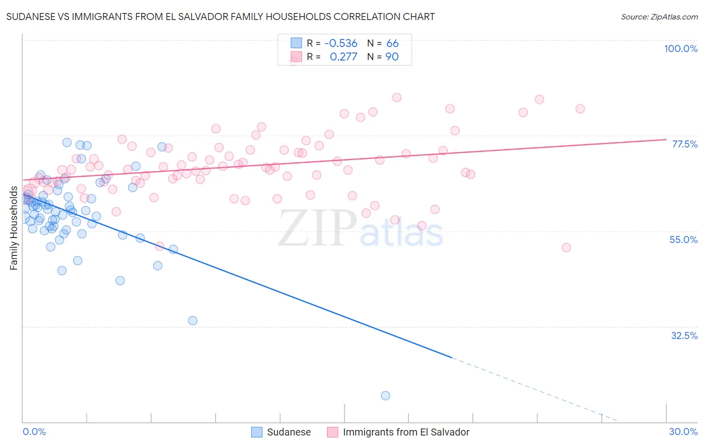 Sudanese vs Immigrants from El Salvador Family Households