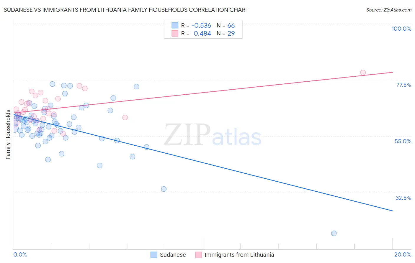 Sudanese vs Immigrants from Lithuania Family Households