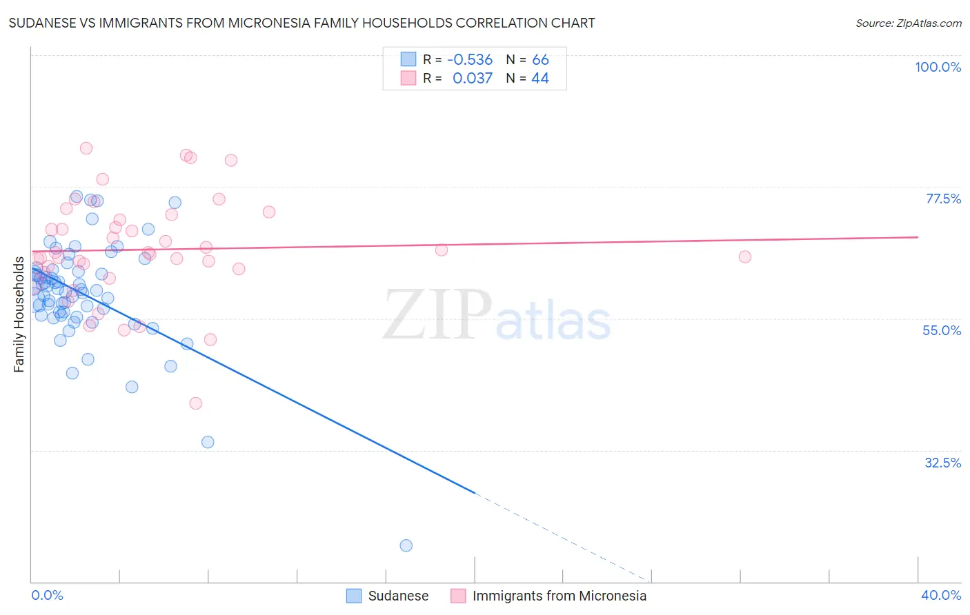 Sudanese vs Immigrants from Micronesia Family Households