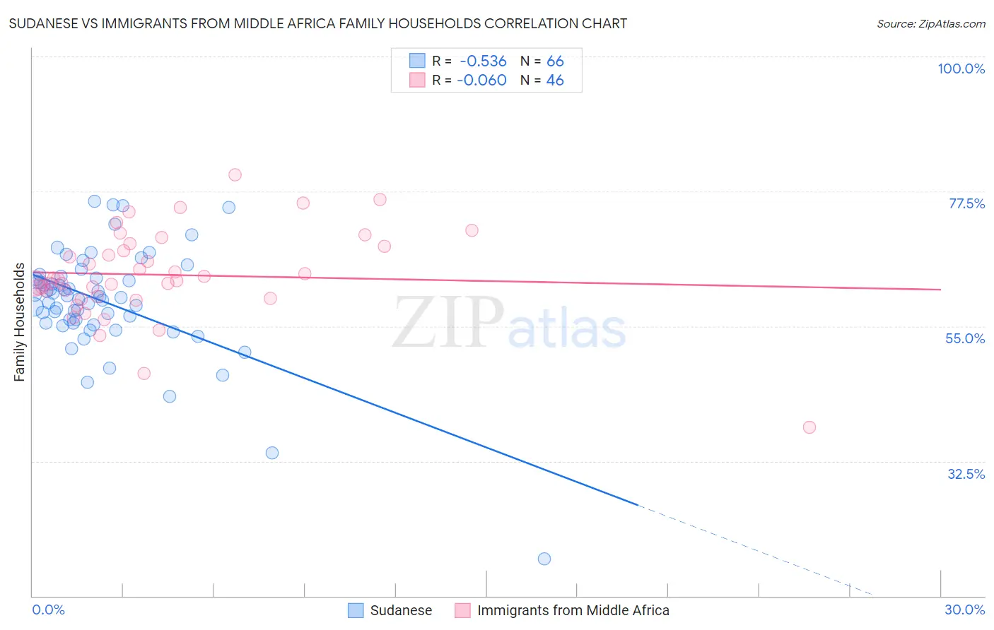 Sudanese vs Immigrants from Middle Africa Family Households
