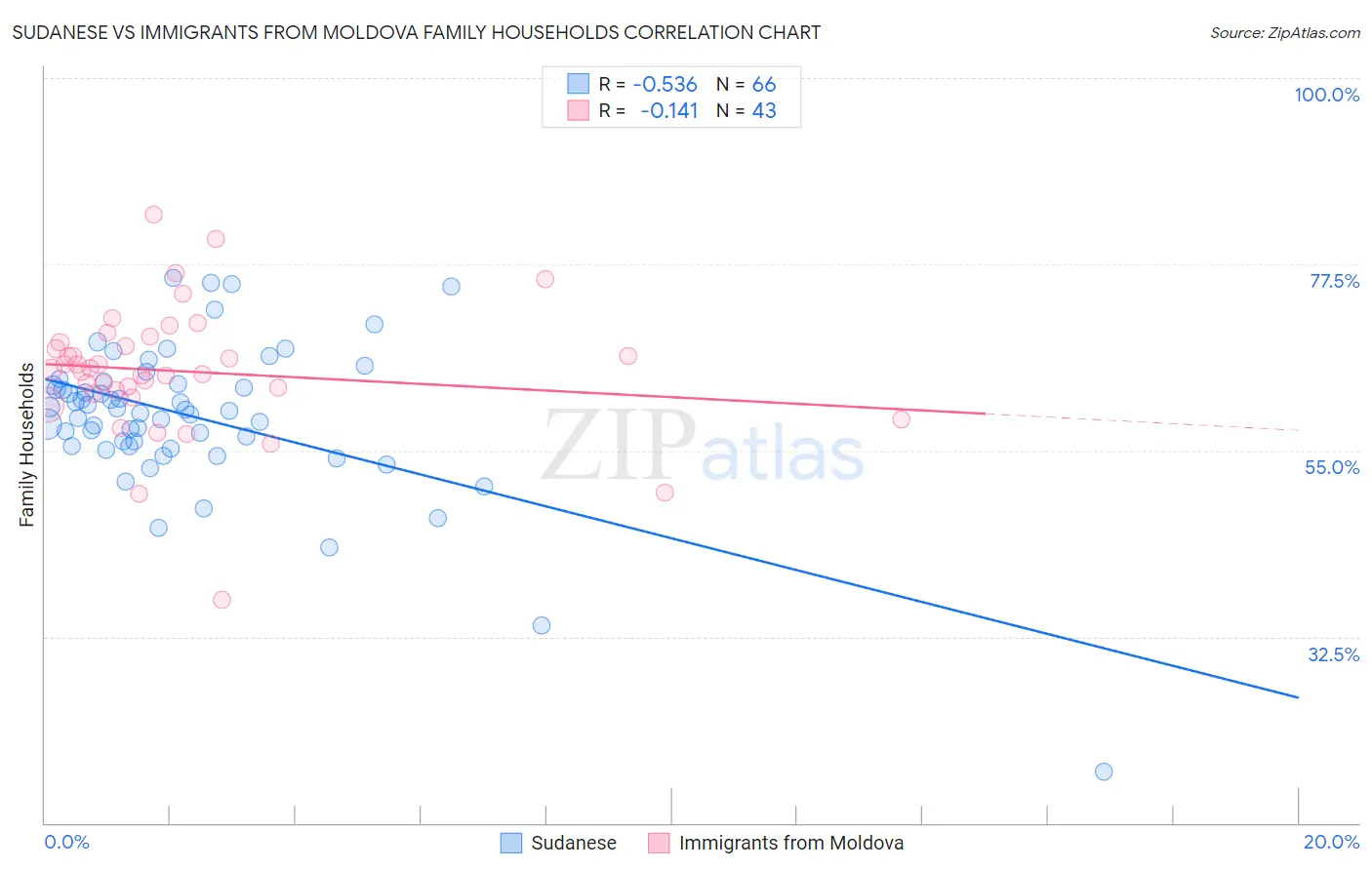 Sudanese vs Immigrants from Moldova Family Households