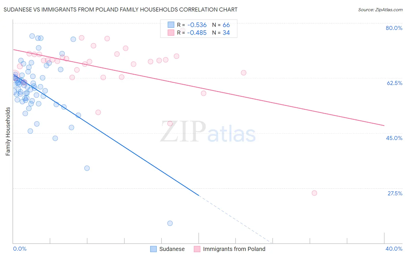 Sudanese vs Immigrants from Poland Family Households