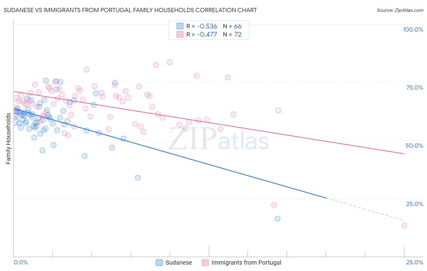 Sudanese vs Immigrants from Portugal Family Households