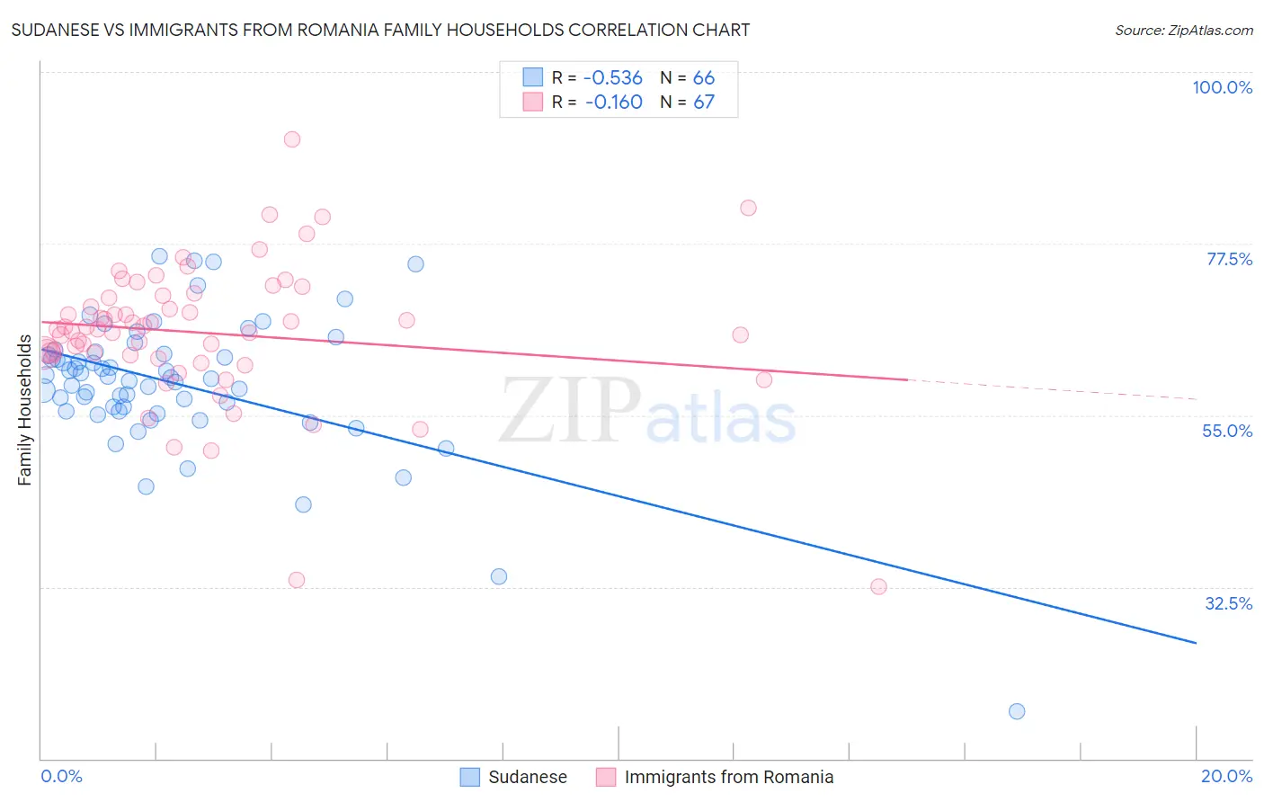 Sudanese vs Immigrants from Romania Family Households