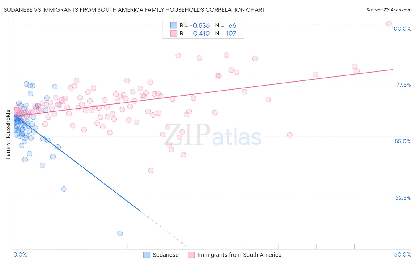 Sudanese vs Immigrants from South America Family Households