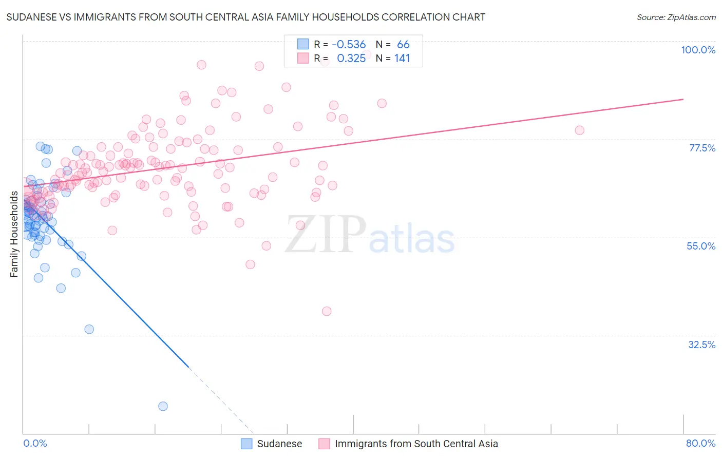 Sudanese vs Immigrants from South Central Asia Family Households