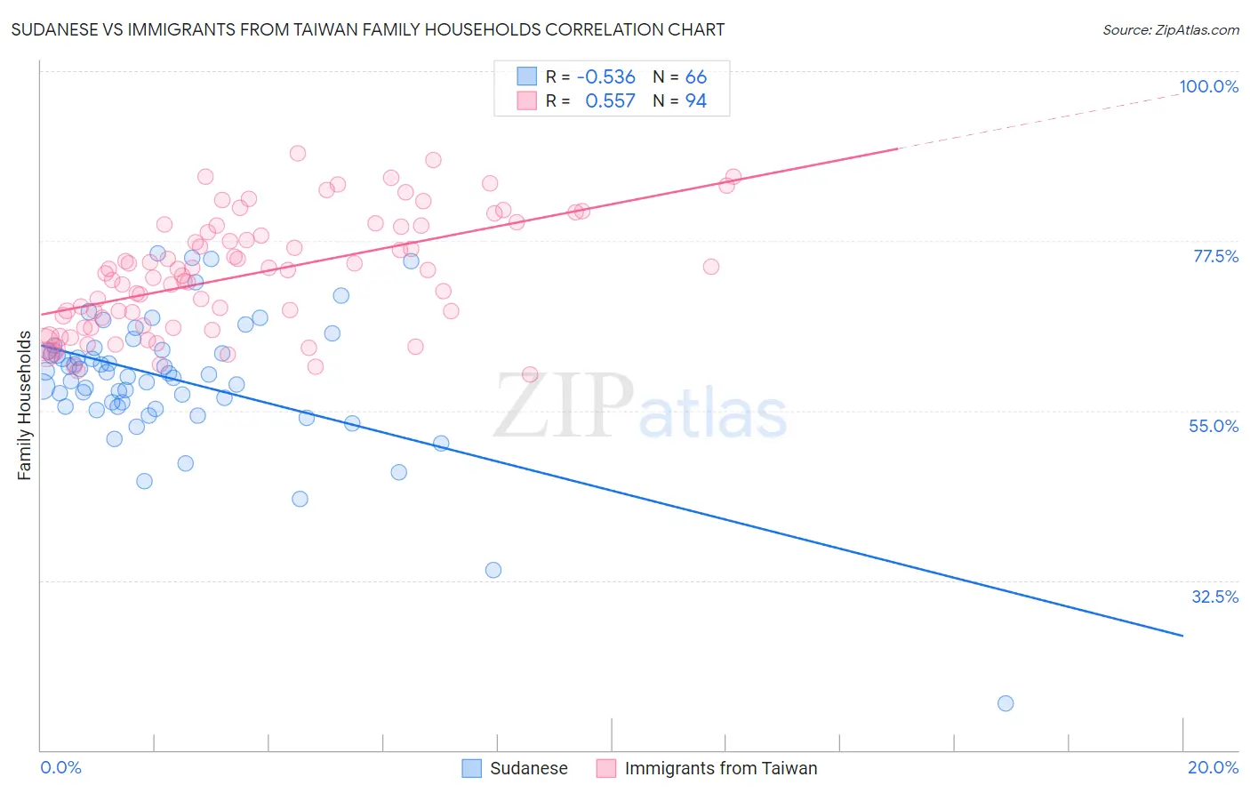 Sudanese vs Immigrants from Taiwan Family Households