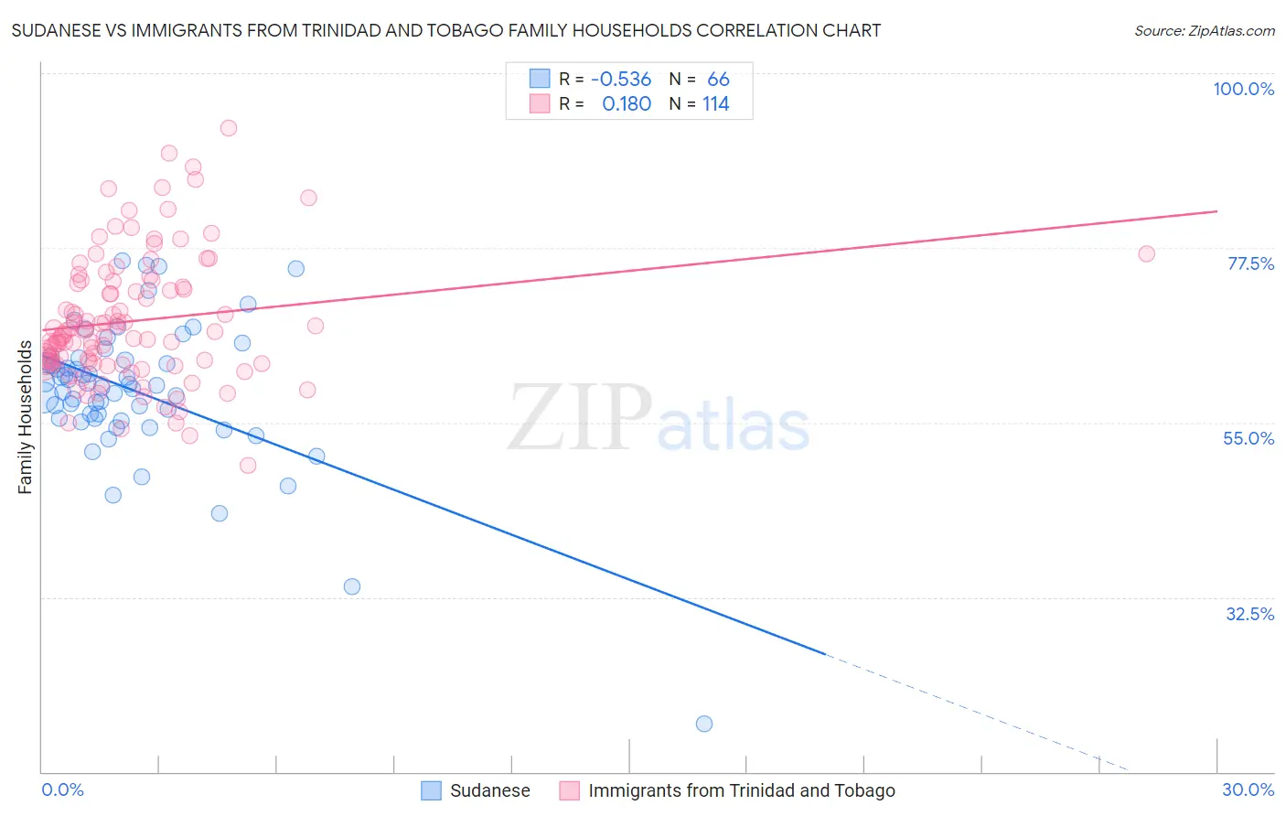 Sudanese vs Immigrants from Trinidad and Tobago Family Households