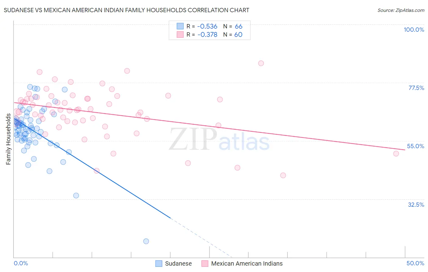Sudanese vs Mexican American Indian Family Households
