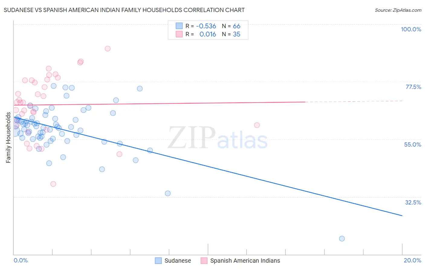 Sudanese vs Spanish American Indian Family Households