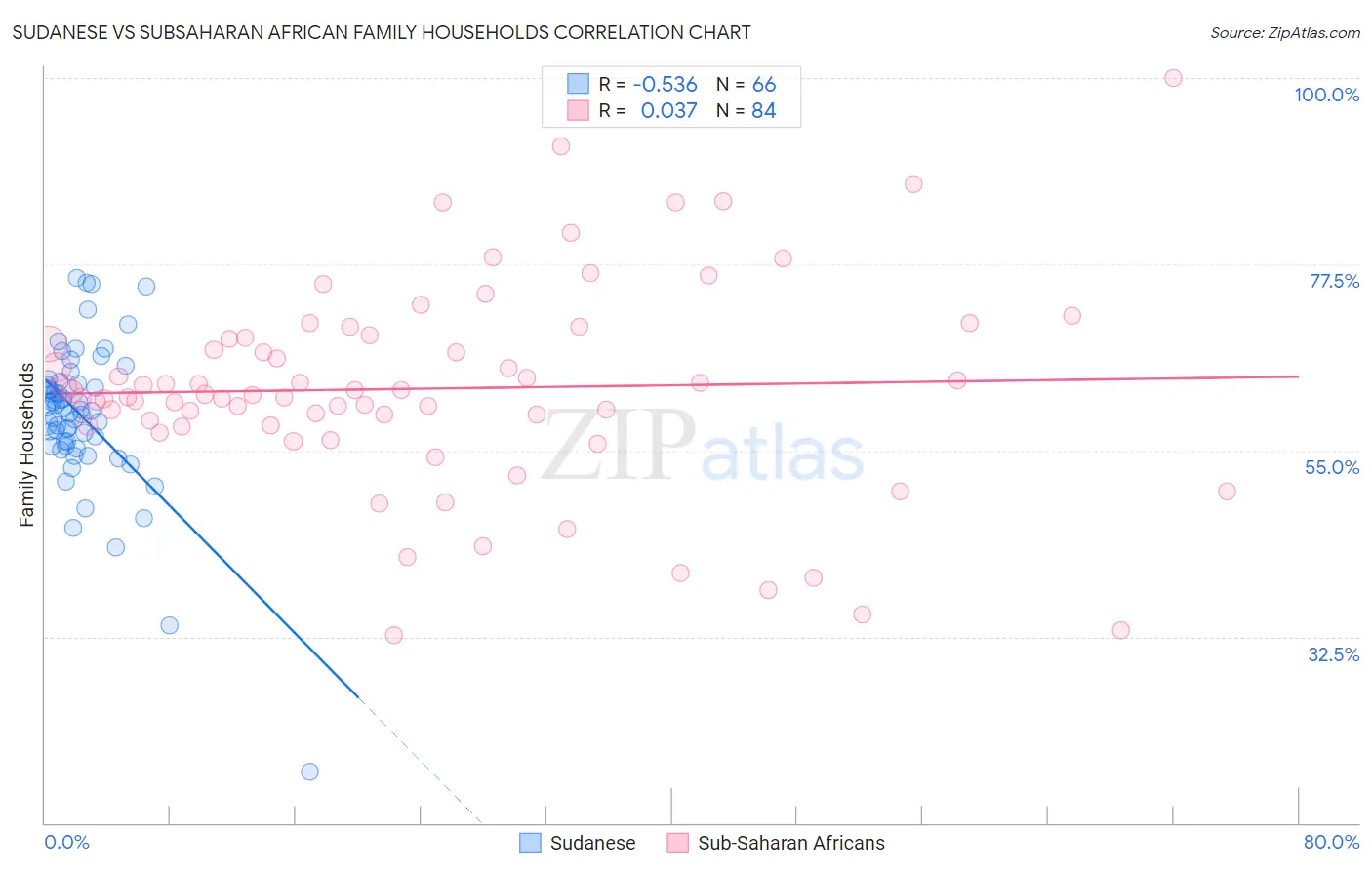 Sudanese vs Subsaharan African Family Households