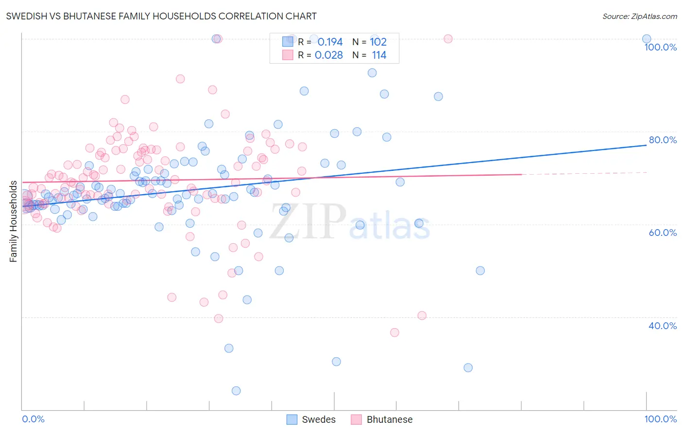 Swedish vs Bhutanese Family Households