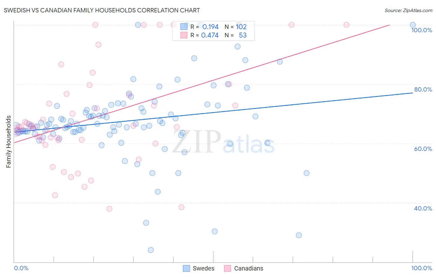 Swedish vs Canadian Family Households