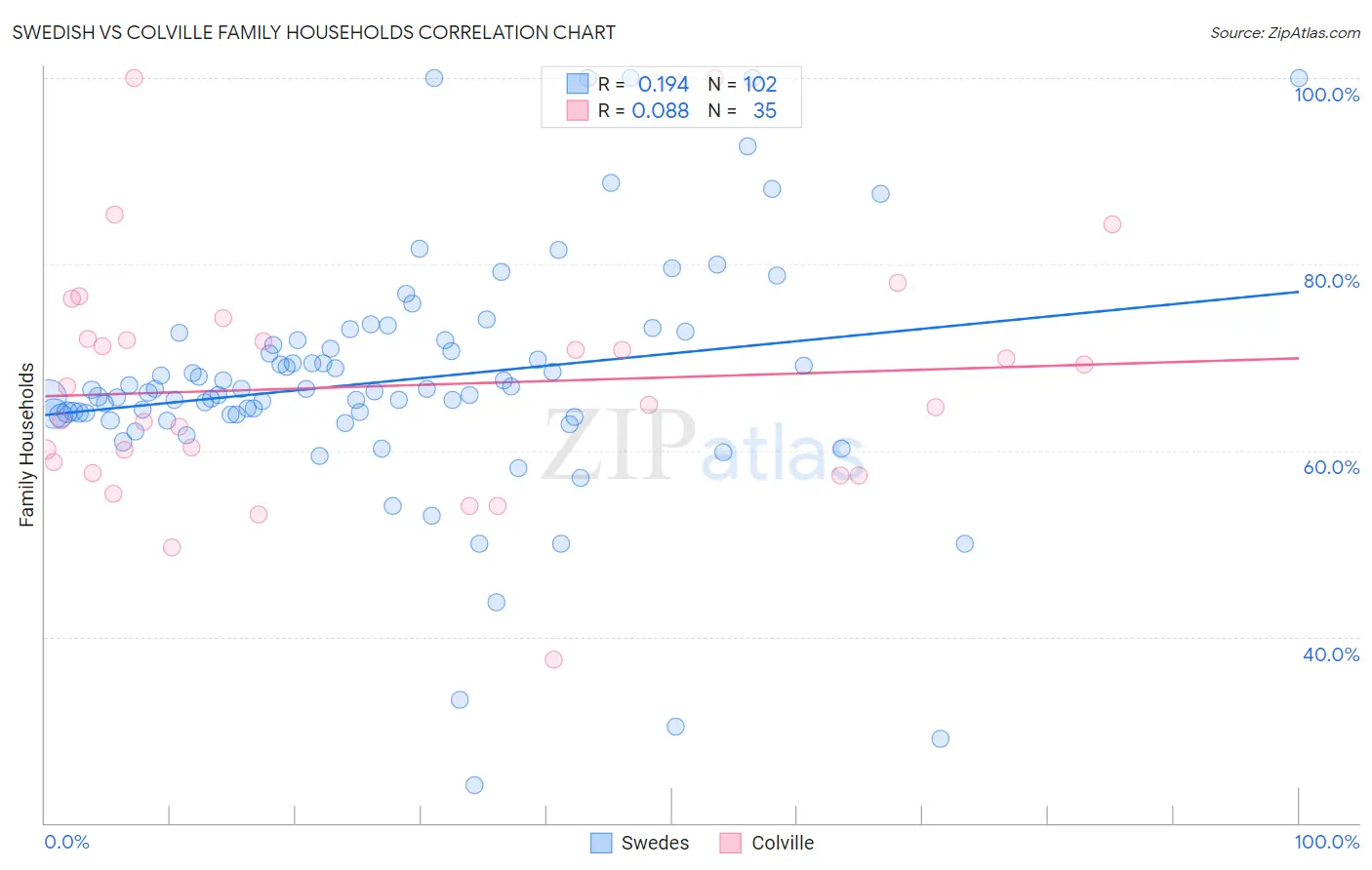 Swedish vs Colville Family Households