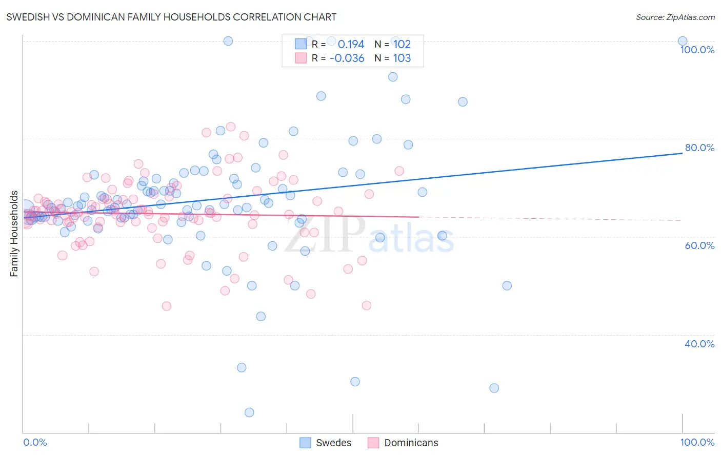 Swedish vs Dominican Family Households