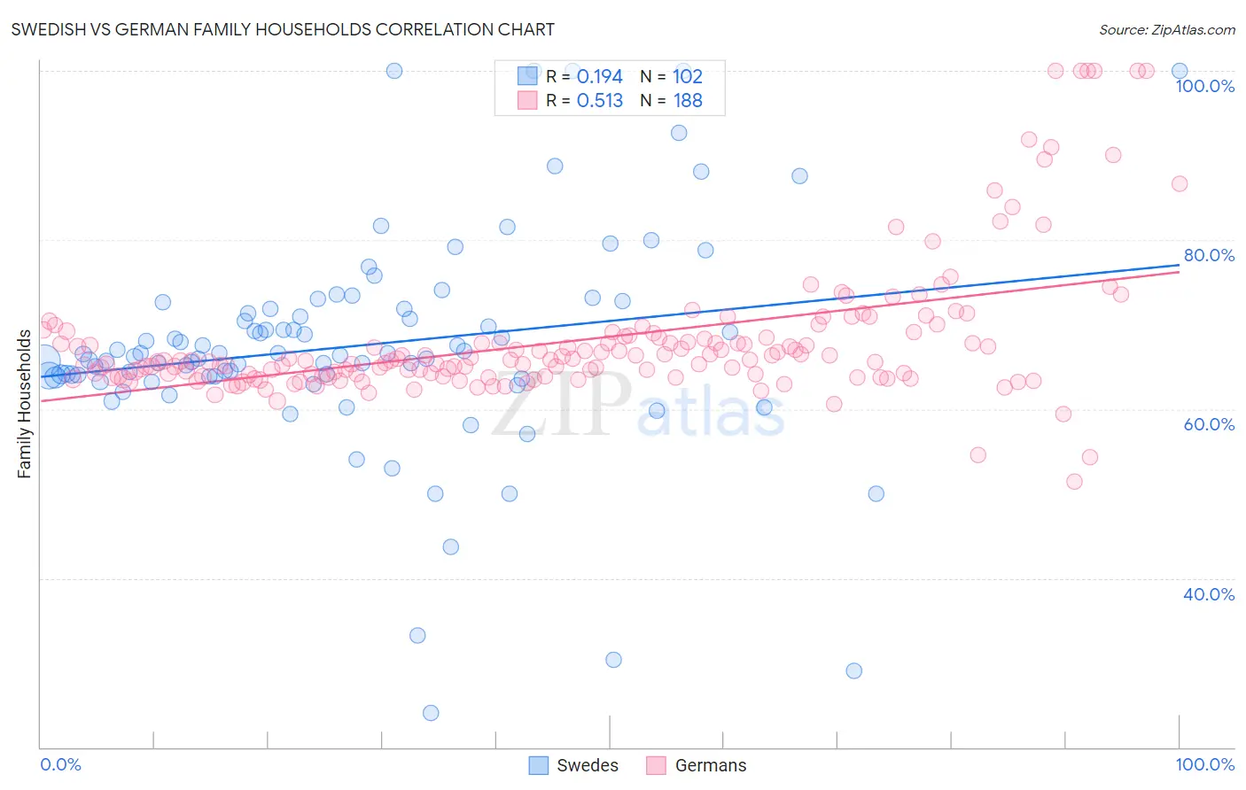Swedish vs German Family Households