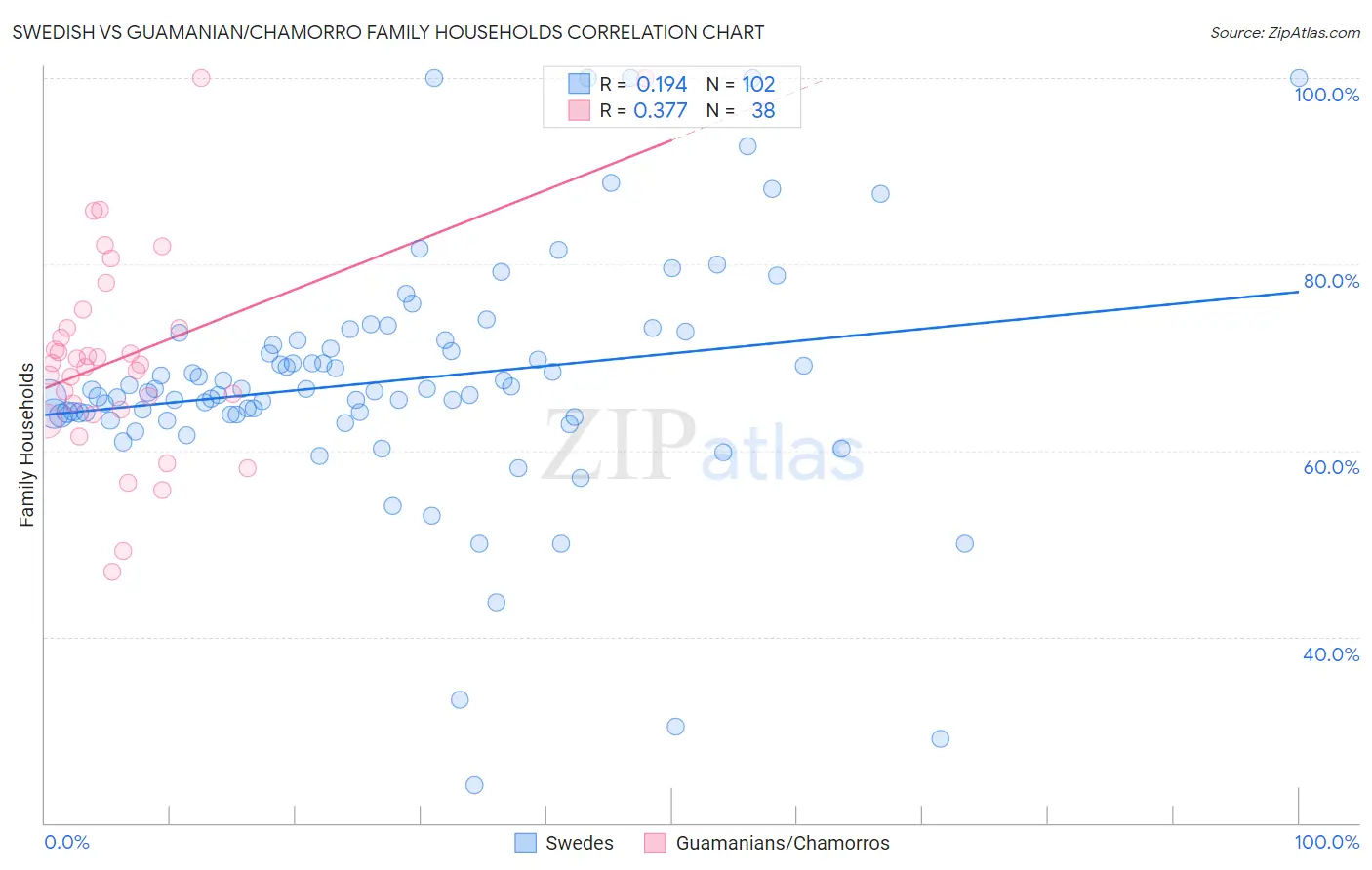 Swedish vs Guamanian/Chamorro Family Households