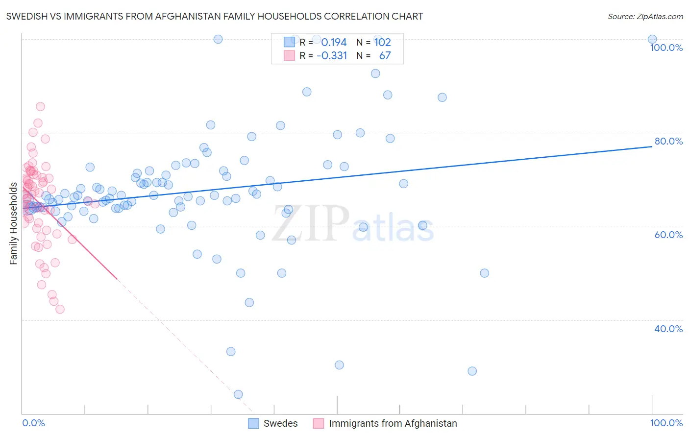 Swedish vs Immigrants from Afghanistan Family Households