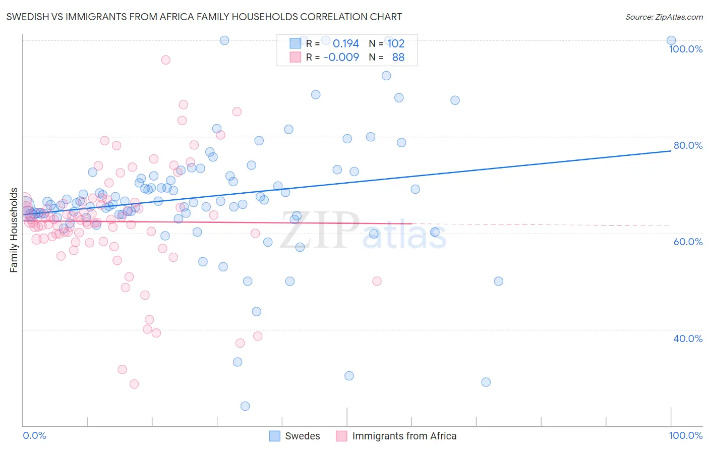 Swedish vs Immigrants from Africa Family Households