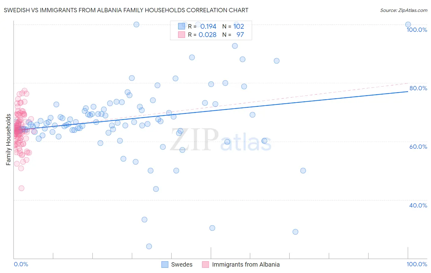 Swedish vs Immigrants from Albania Family Households