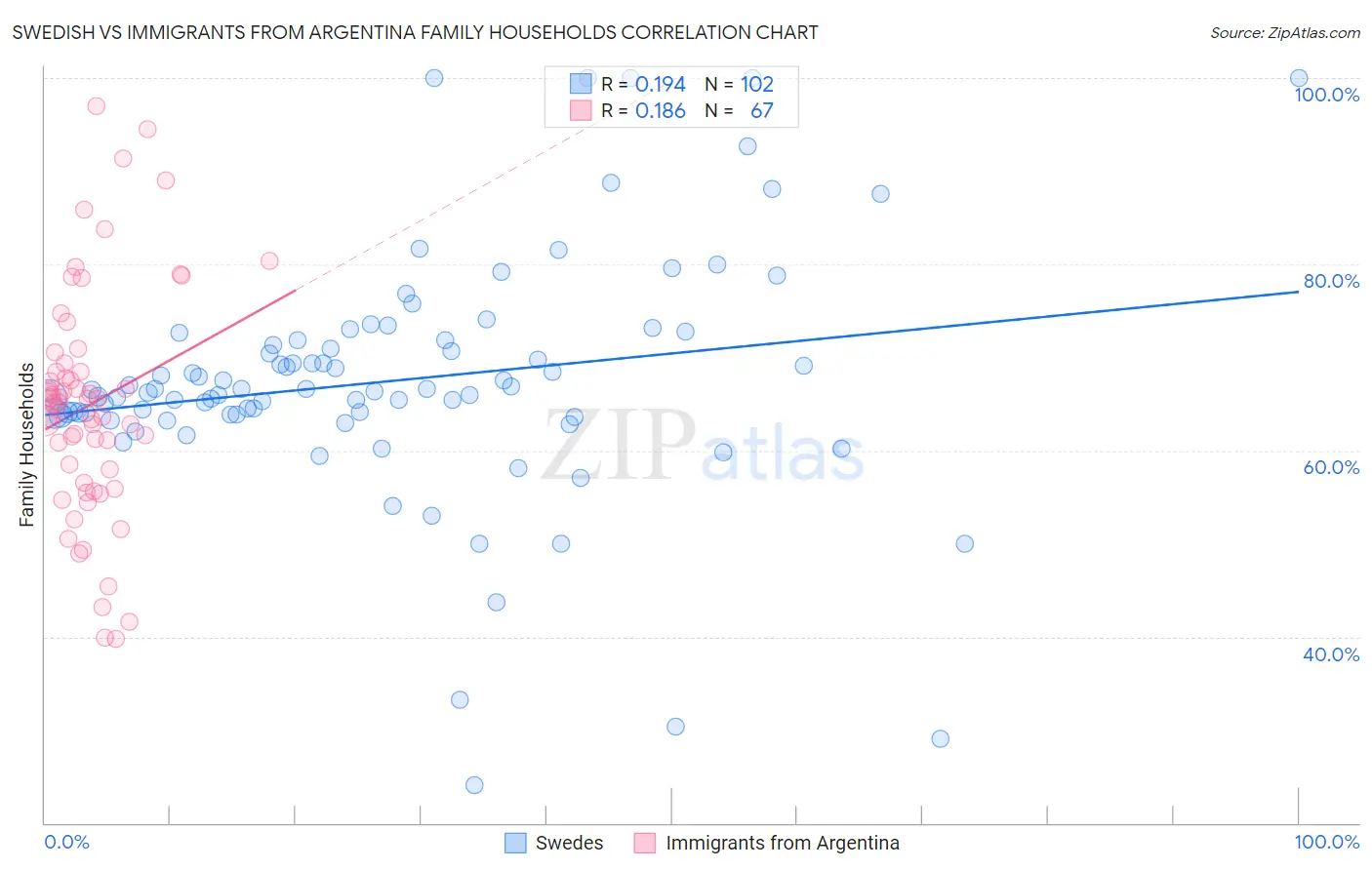 Swedish vs Immigrants from Argentina Family Households