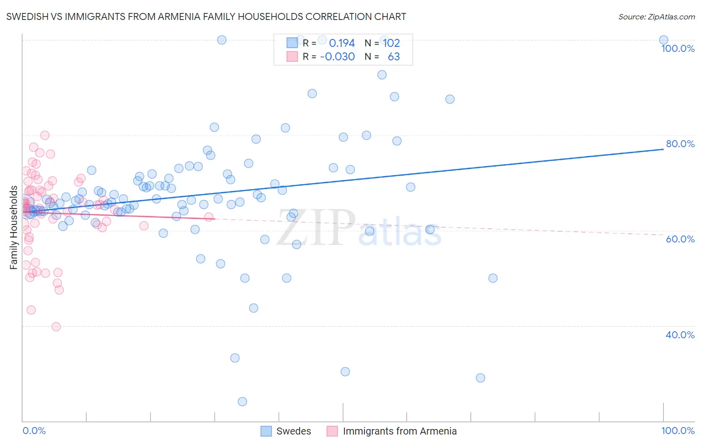 Swedish vs Immigrants from Armenia Family Households