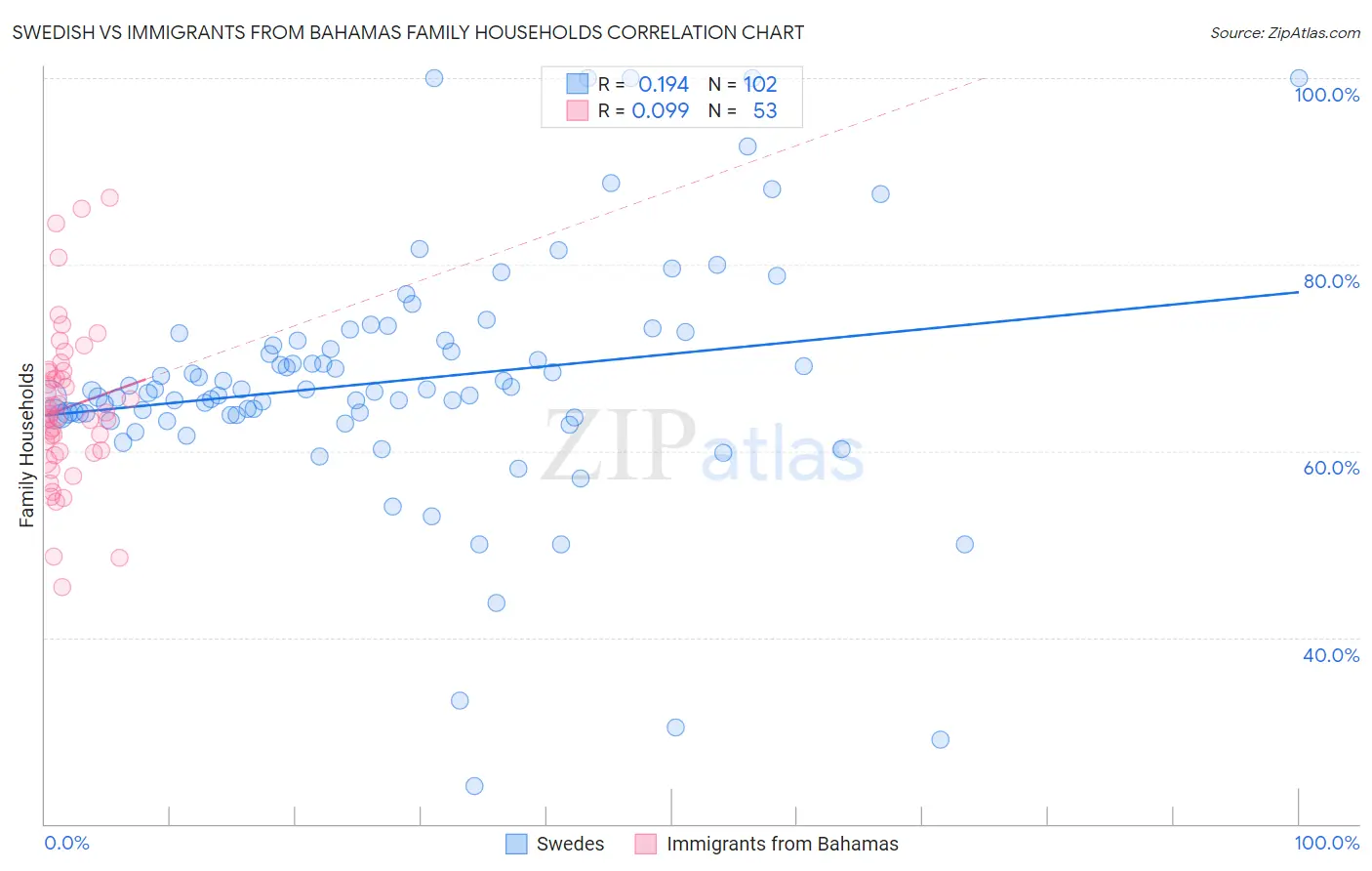 Swedish vs Immigrants from Bahamas Family Households