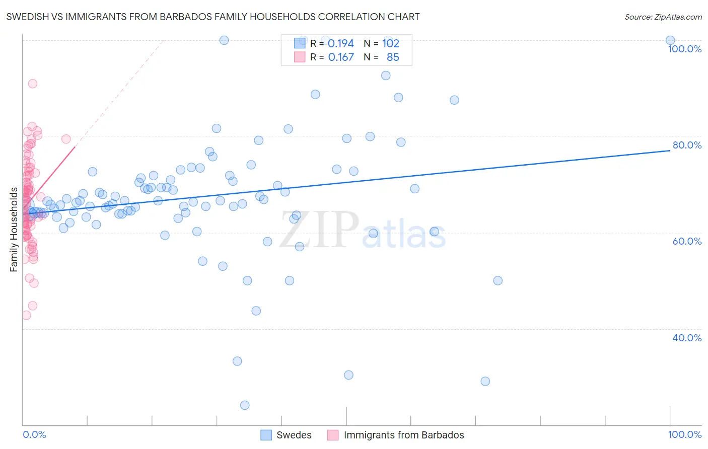 Swedish vs Immigrants from Barbados Family Households
