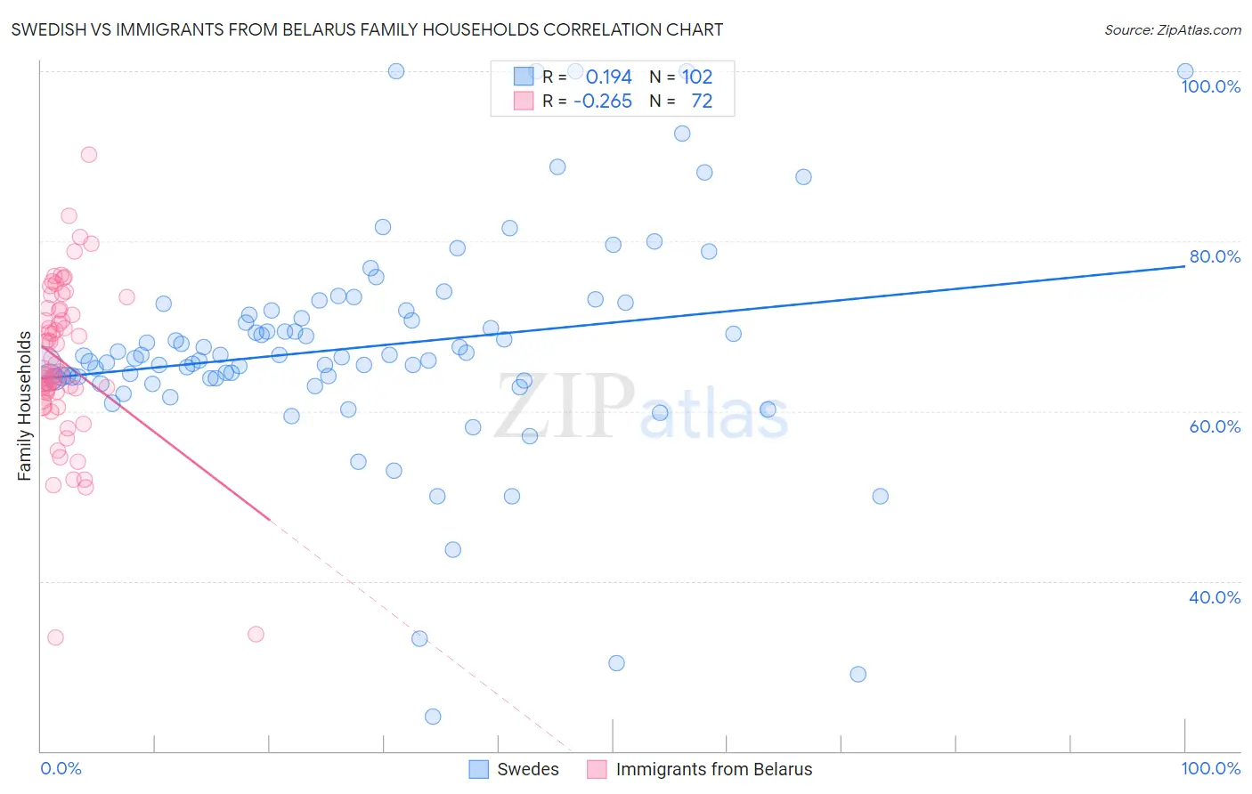 Swedish vs Immigrants from Belarus Family Households