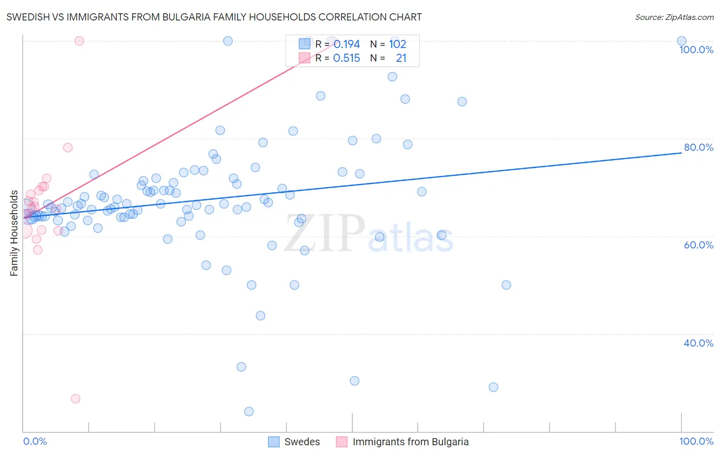 Swedish vs Immigrants from Bulgaria Family Households