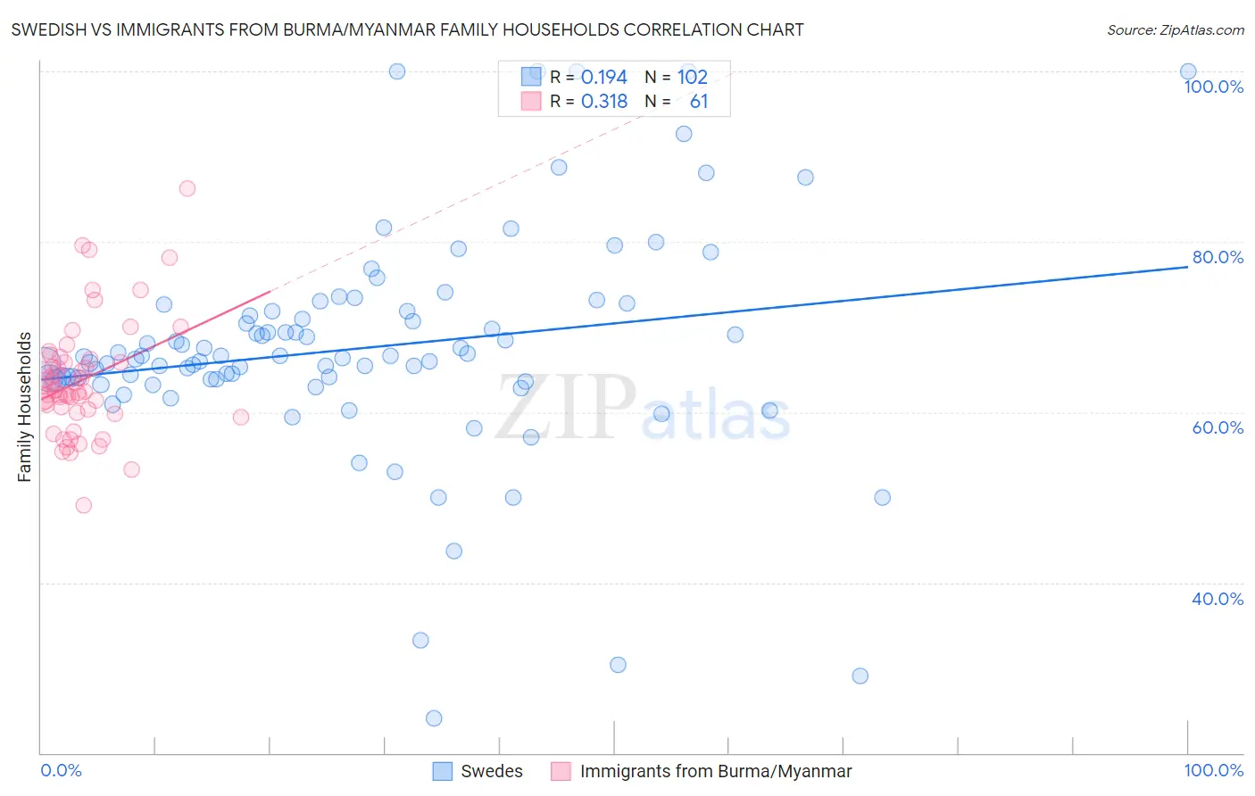Swedish vs Immigrants from Burma/Myanmar Family Households