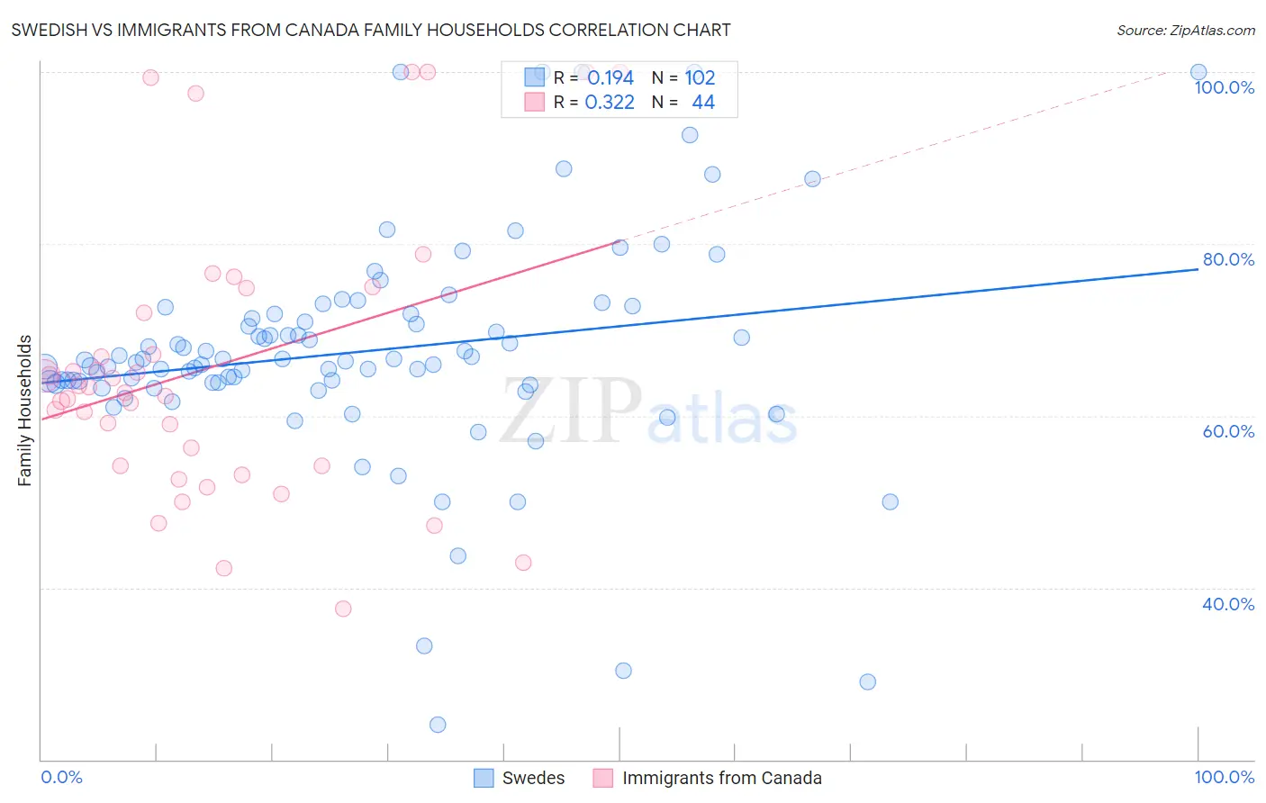 Swedish vs Immigrants from Canada Family Households