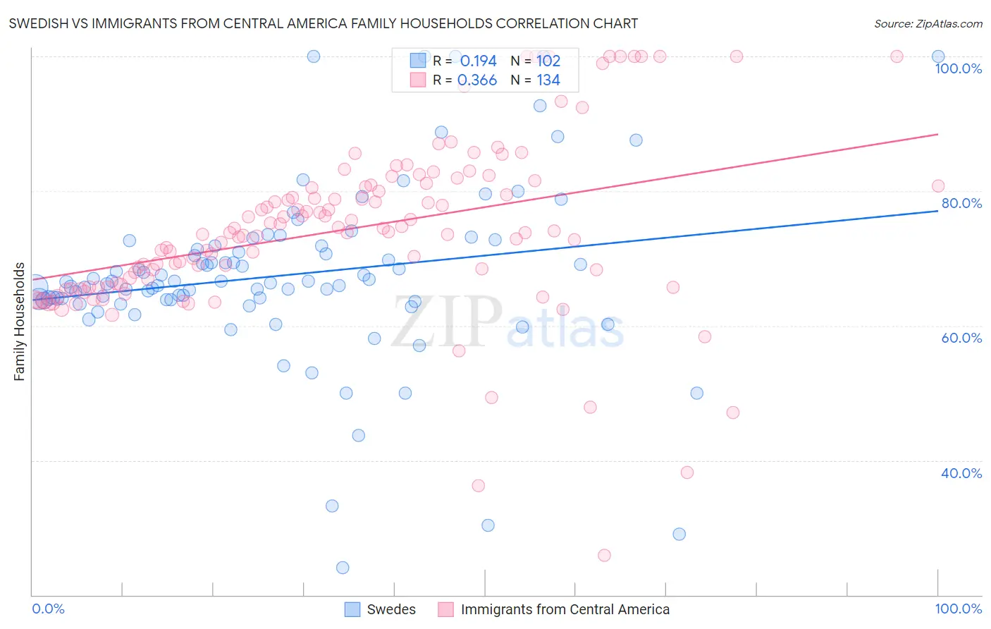 Swedish vs Immigrants from Central America Family Households