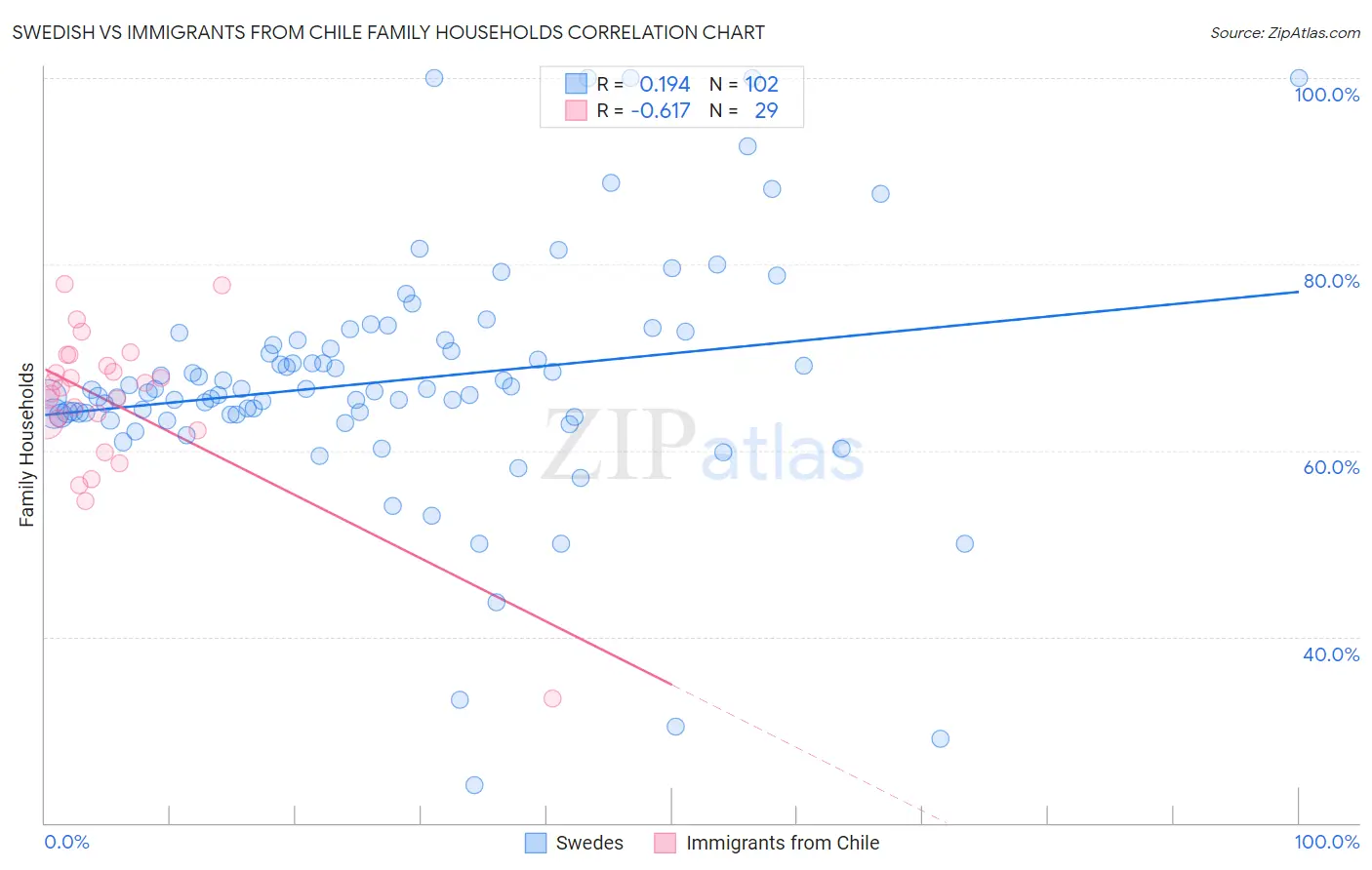 Swedish vs Immigrants from Chile Family Households