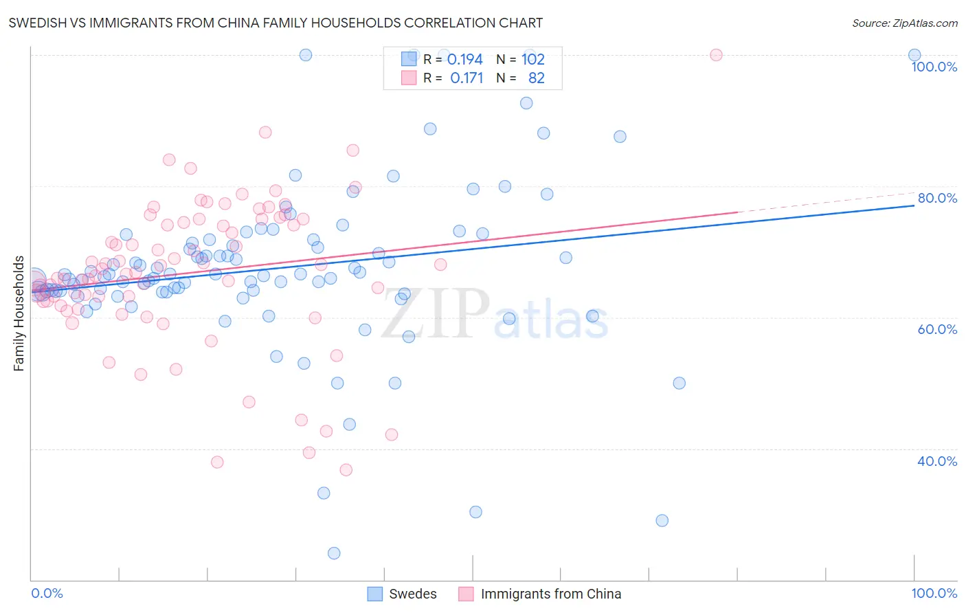 Swedish vs Immigrants from China Family Households