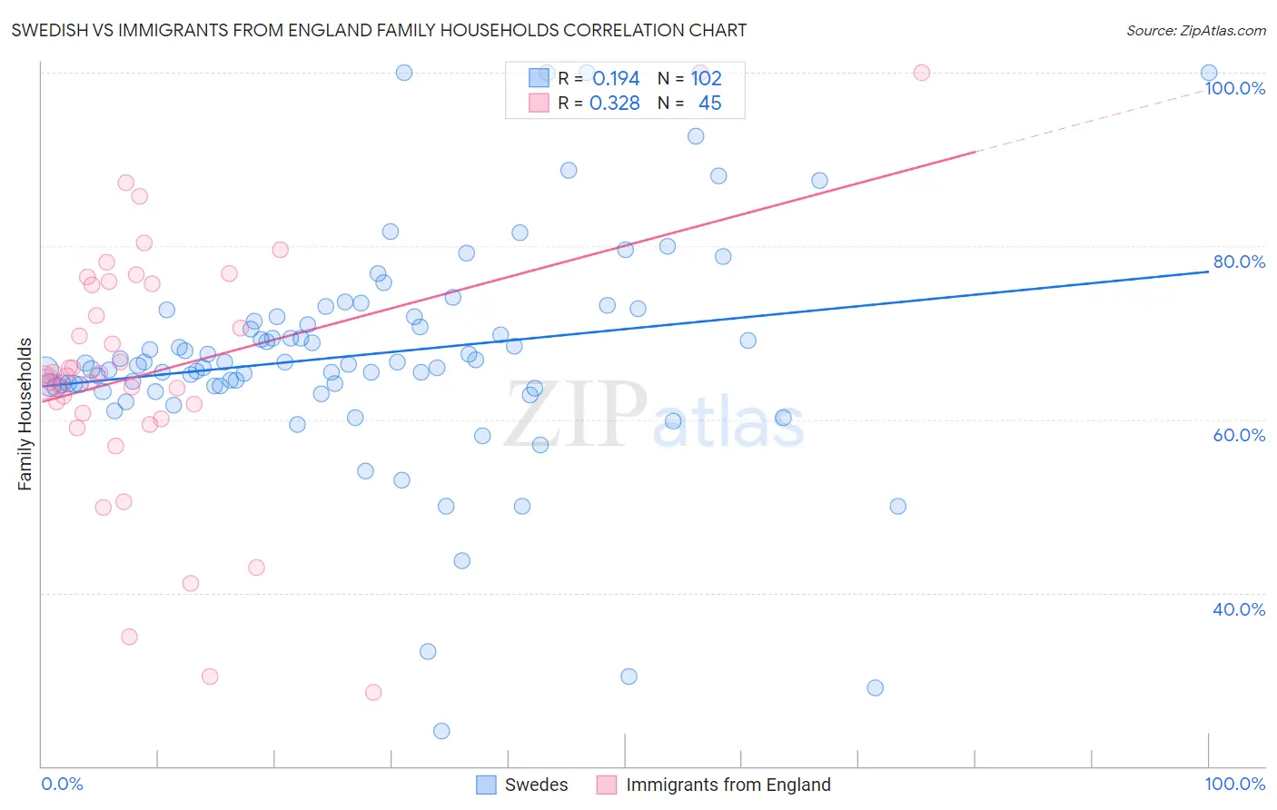 Swedish vs Immigrants from England Family Households