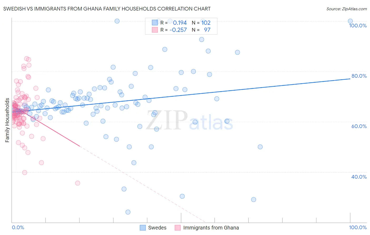 Swedish vs Immigrants from Ghana Family Households