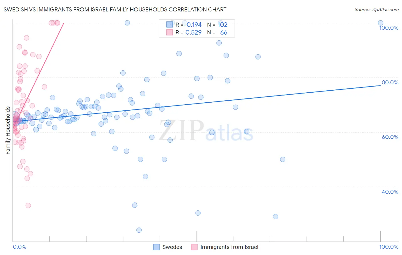 Swedish vs Immigrants from Israel Family Households