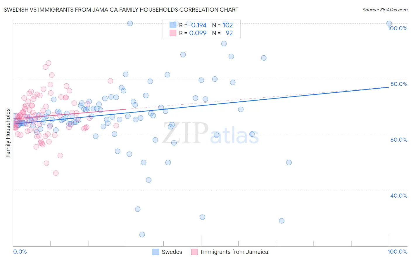 Swedish vs Immigrants from Jamaica Family Households