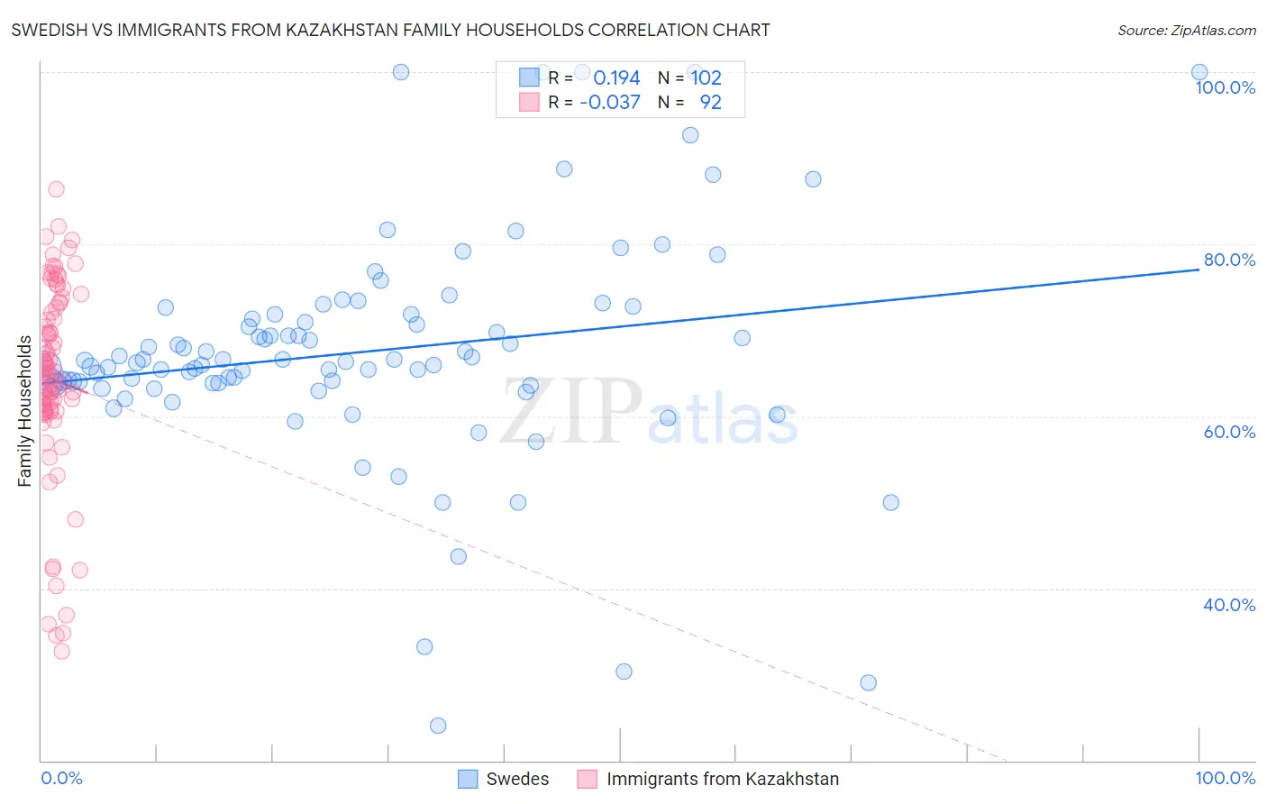 Swedish vs Immigrants from Kazakhstan Family Households