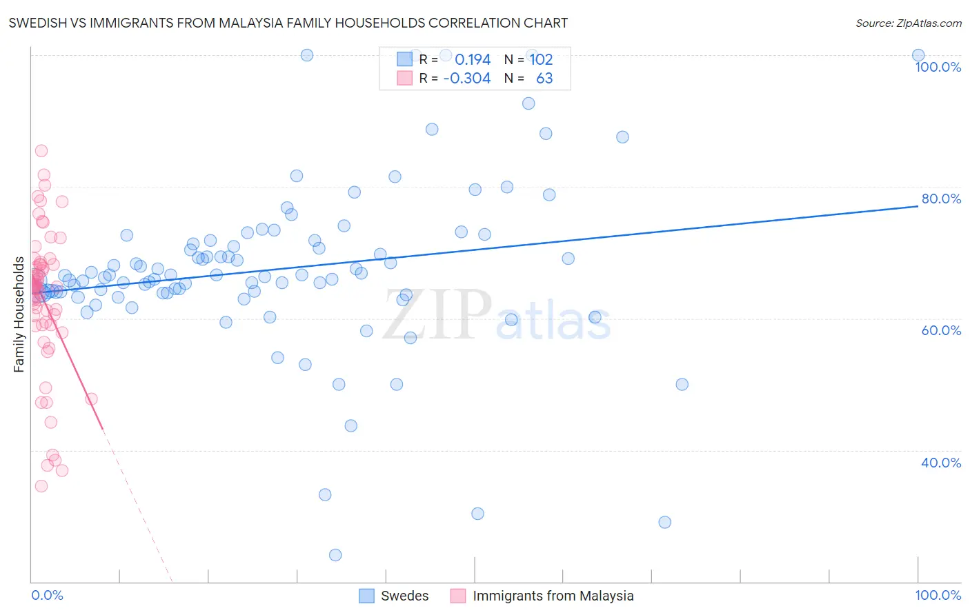 Swedish vs Immigrants from Malaysia Family Households