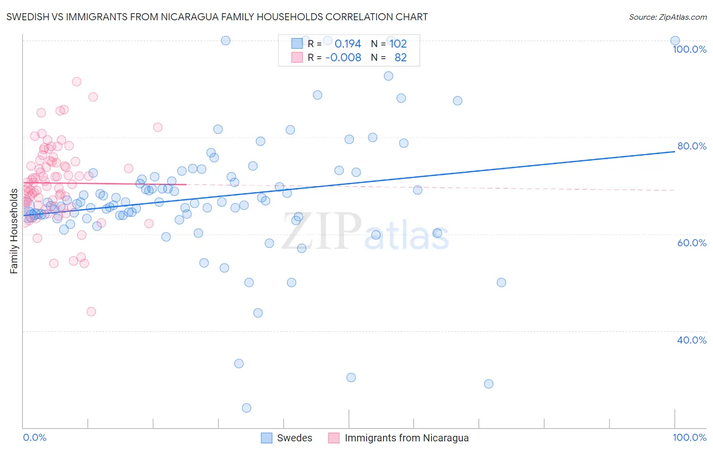 Swedish vs Immigrants from Nicaragua Family Households