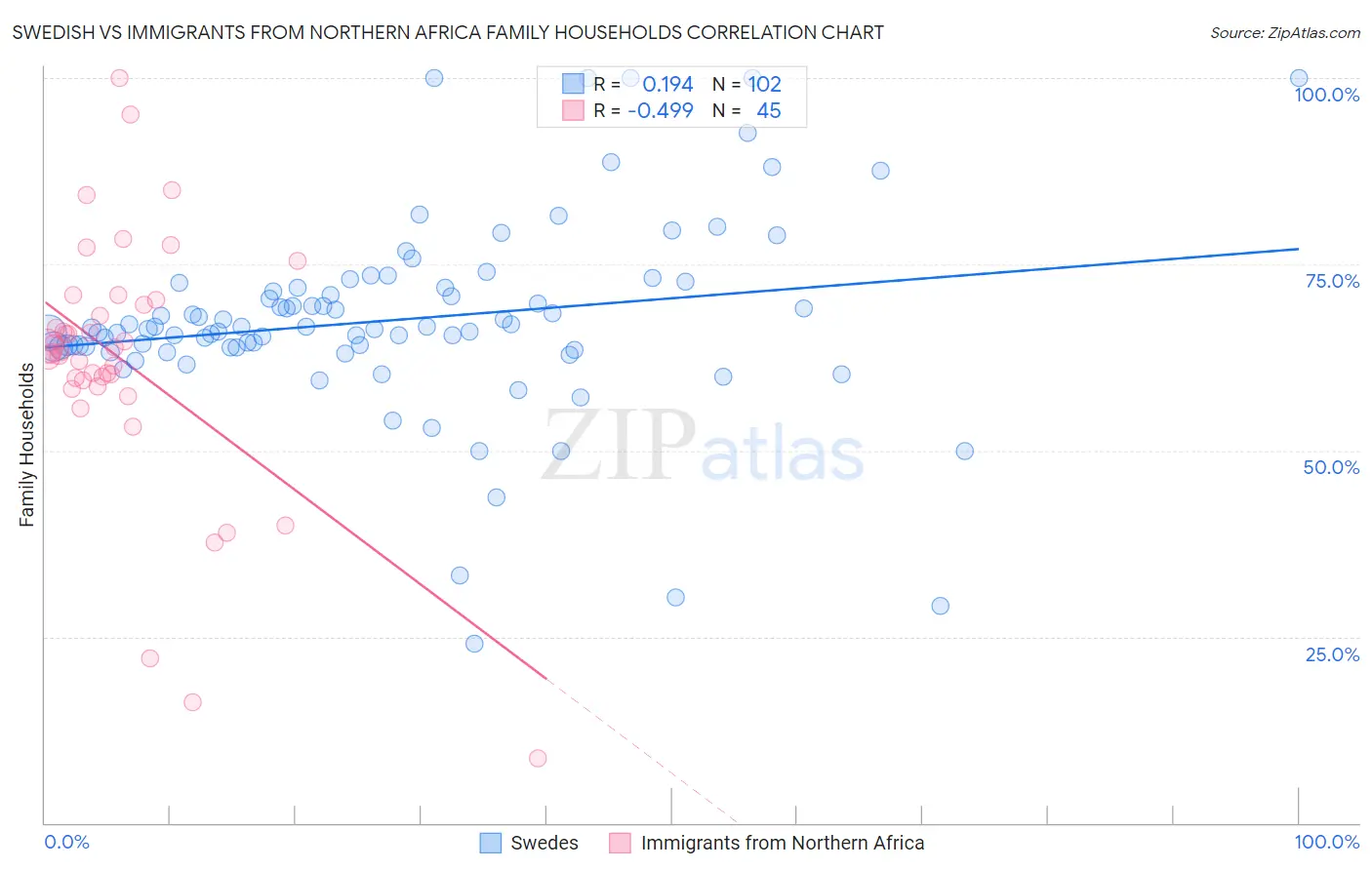 Swedish vs Immigrants from Northern Africa Family Households