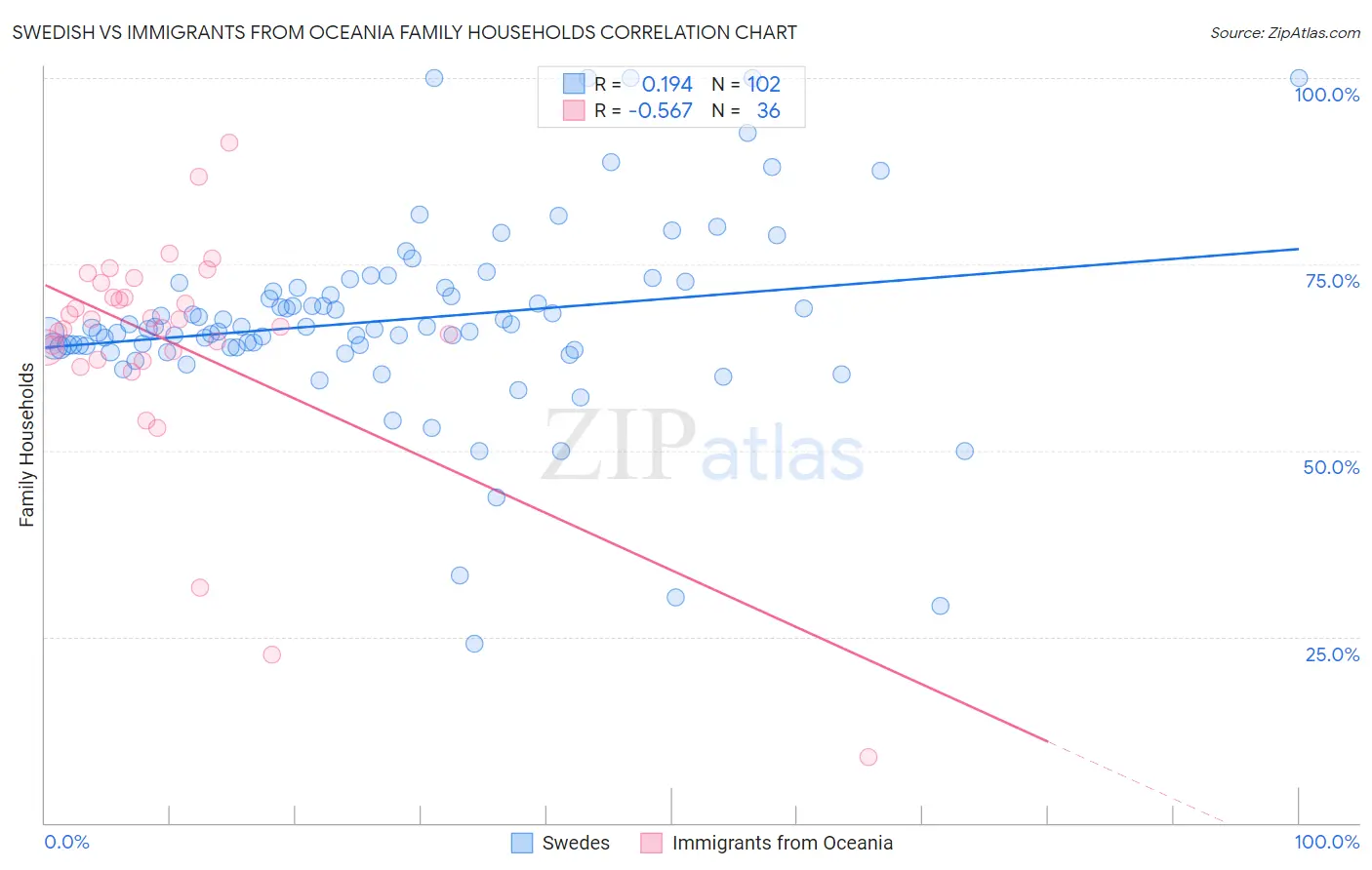 Swedish vs Immigrants from Oceania Family Households