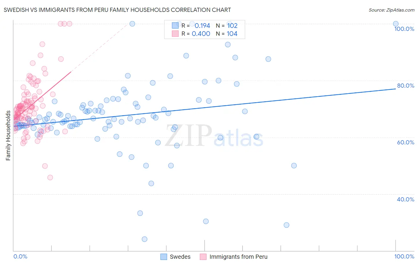 Swedish vs Immigrants from Peru Family Households