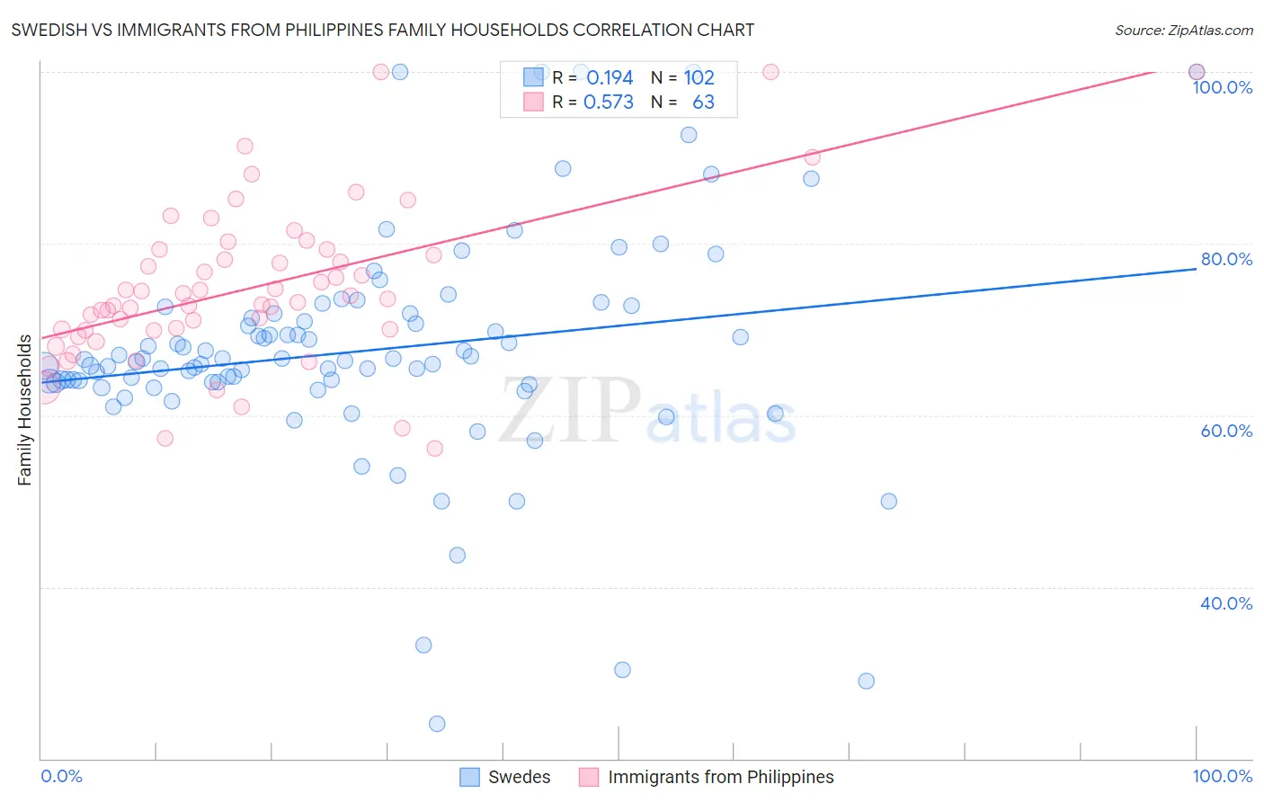 Swedish vs Immigrants from Philippines Family Households