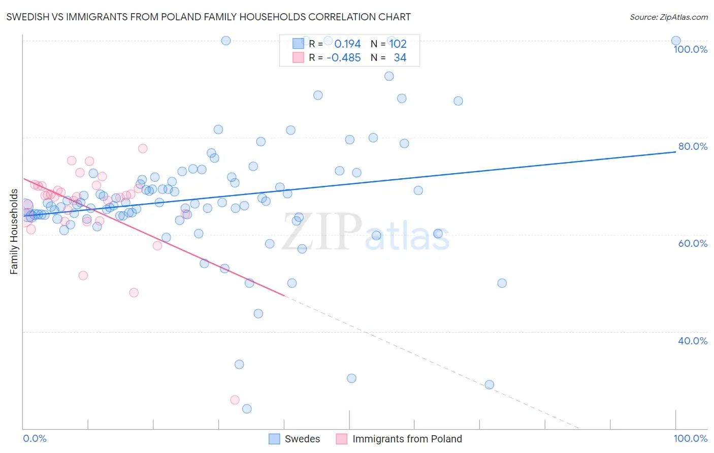Swedish vs Immigrants from Poland Family Households
