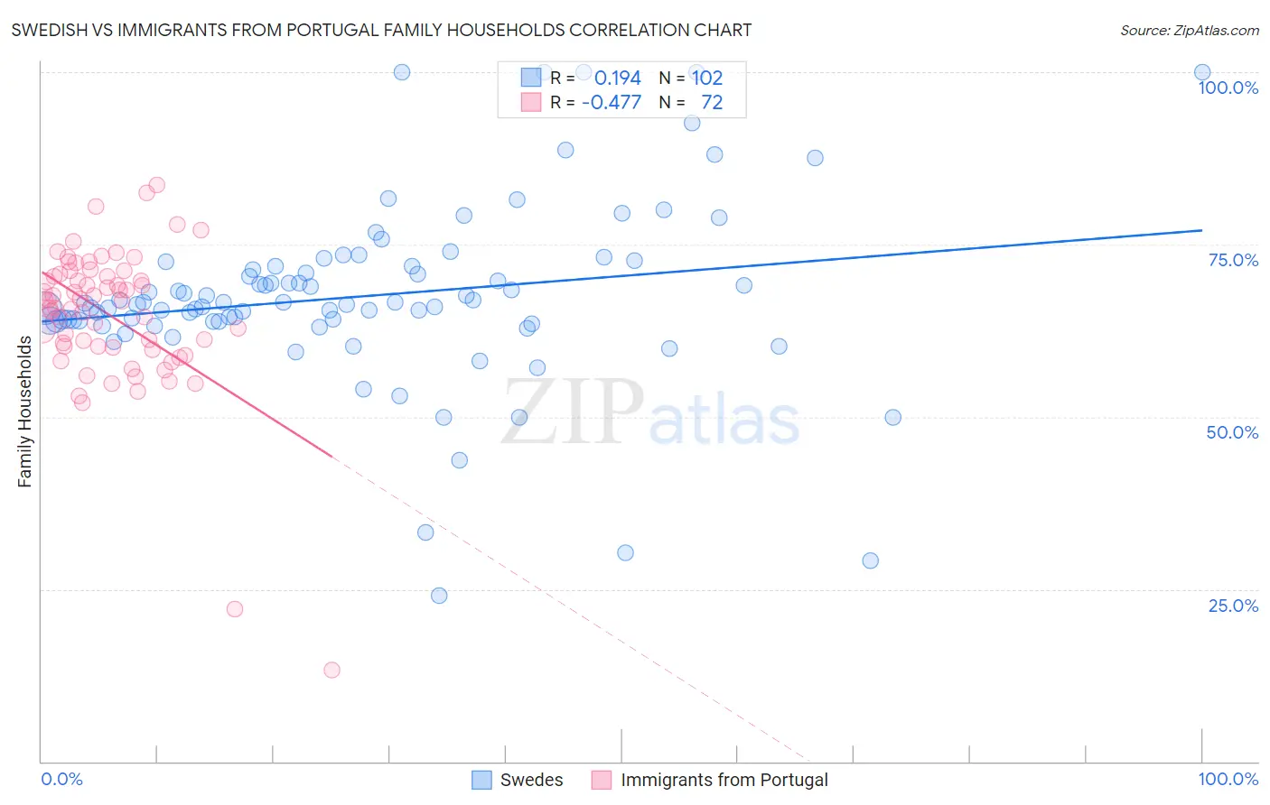 Swedish vs Immigrants from Portugal Family Households