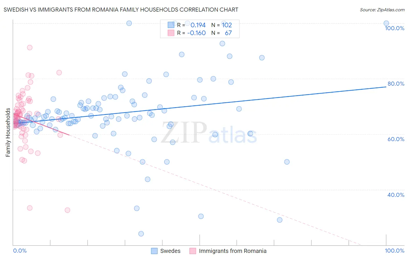 Swedish vs Immigrants from Romania Family Households