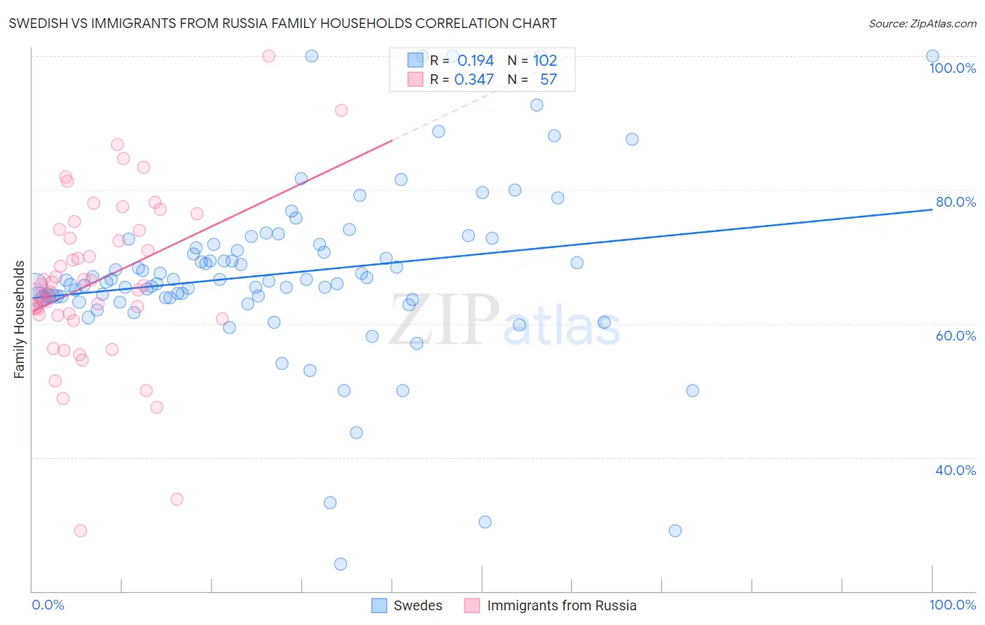 Swedish vs Immigrants from Russia Family Households